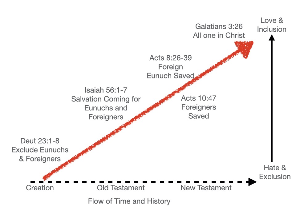 Trajectory of Scripture – Exclusion to Inclusion