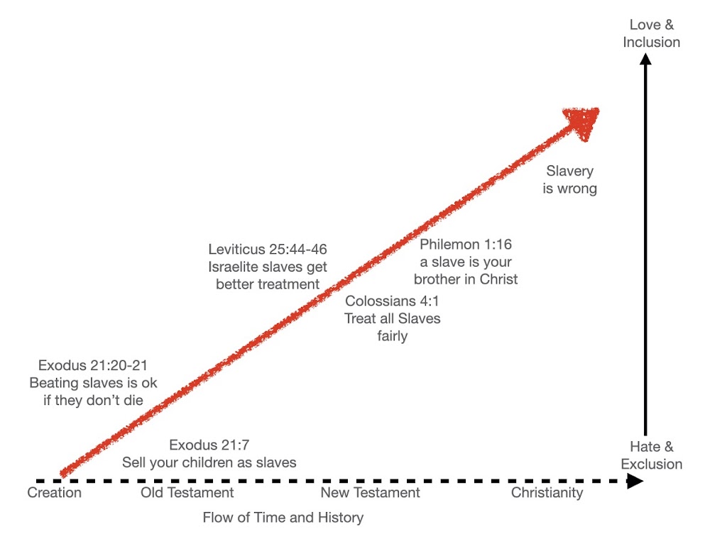 What is a Trajectory of Scripture?